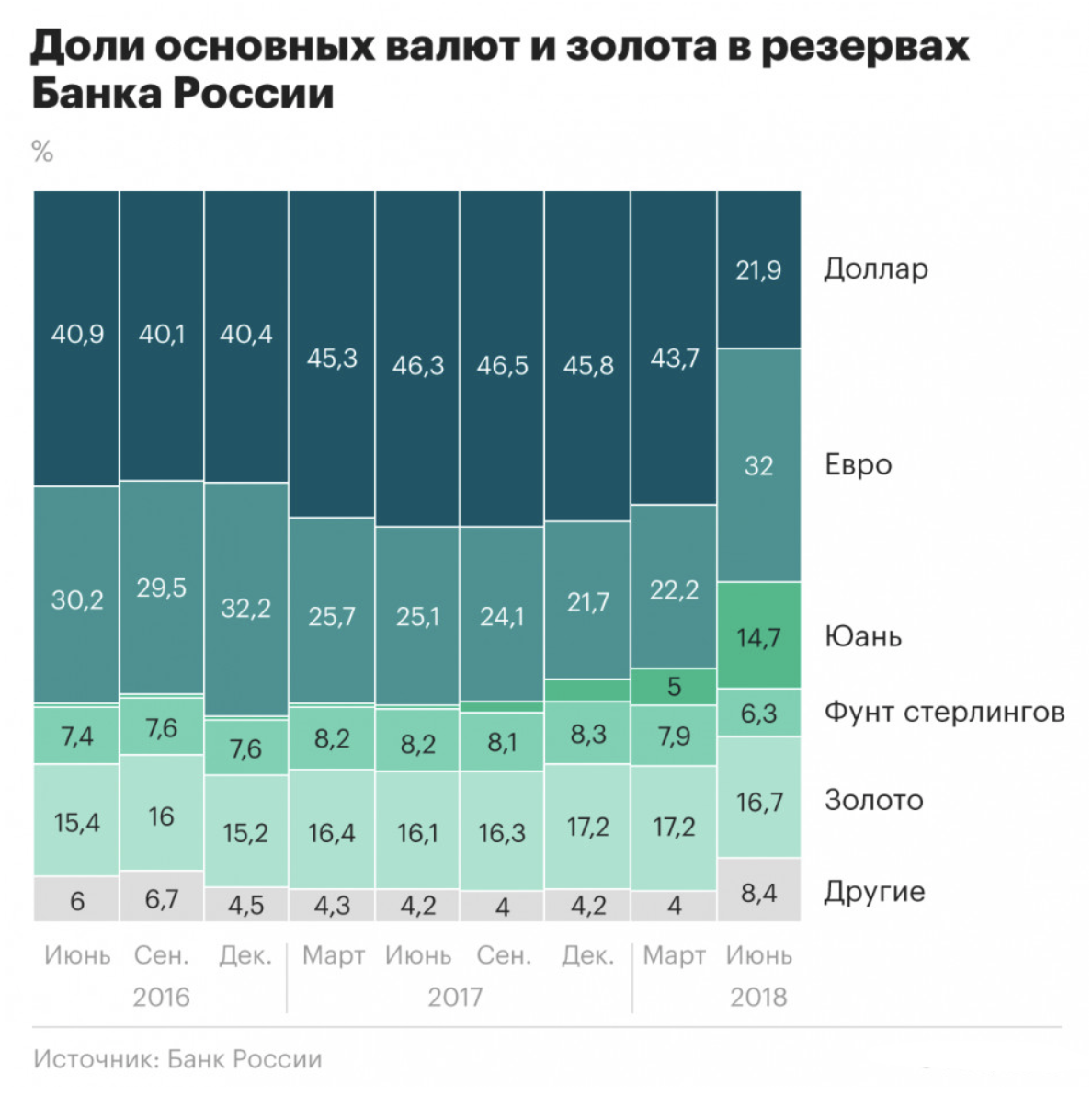 Цб рф резервы банков. Структура золотовалютных резервов России по валютам.