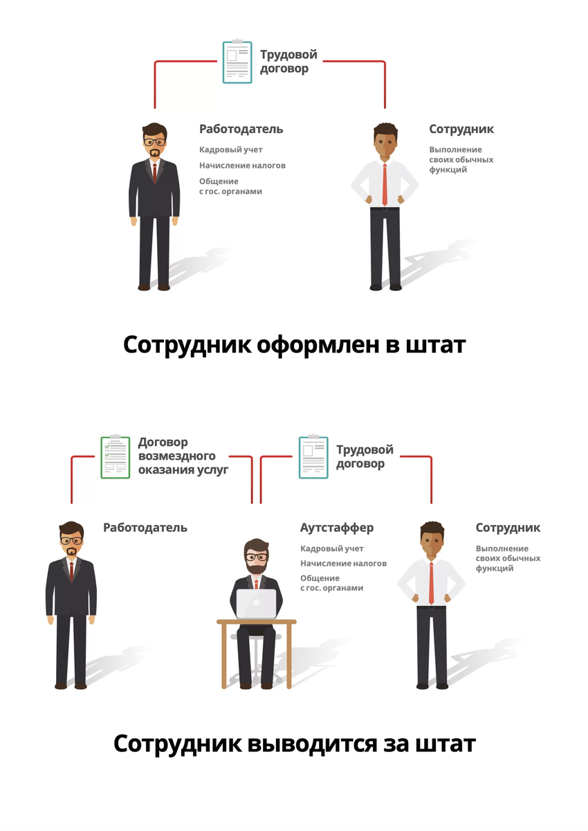 и как эффективно снять с себя все юр. риски за персонал и при этом экономить от 81 000 рублей в год с каждого сотрудника?