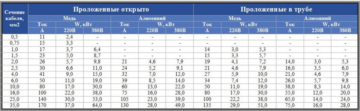 Мощность 220. Мощность электрического кабеля по сечению таблица. Сечение кабеля по мощности таблица медь. Таблица сечения кабеля по мощности и току 380в медь. Сечение медного кабеля по мощности таблица 220в.