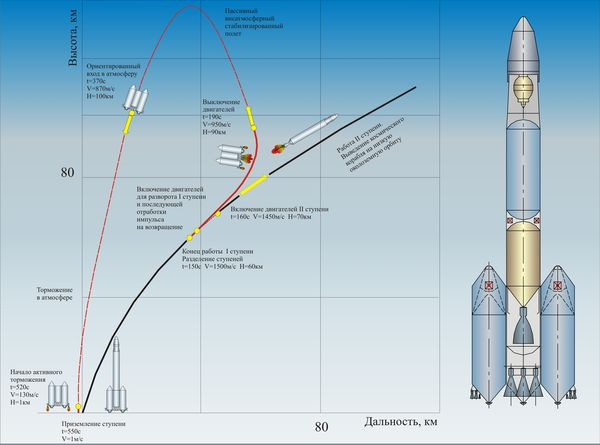 Профиль полёта многоразовой ступени РН «Россиянка». Credit: ОАО «Государственный ракетный центр имени академика В. П. Макеева».