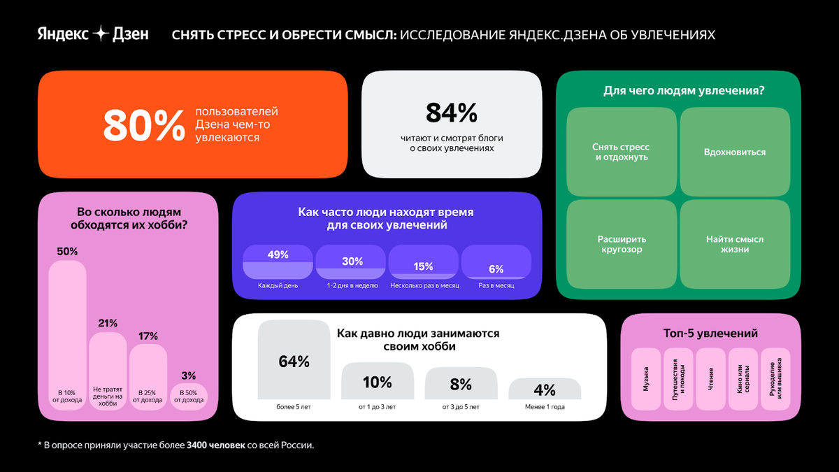 Исследование Яндекс.Дзена: почти для четверти людей хобби — смысл жизни |  Найди свой Дзен | Дзен