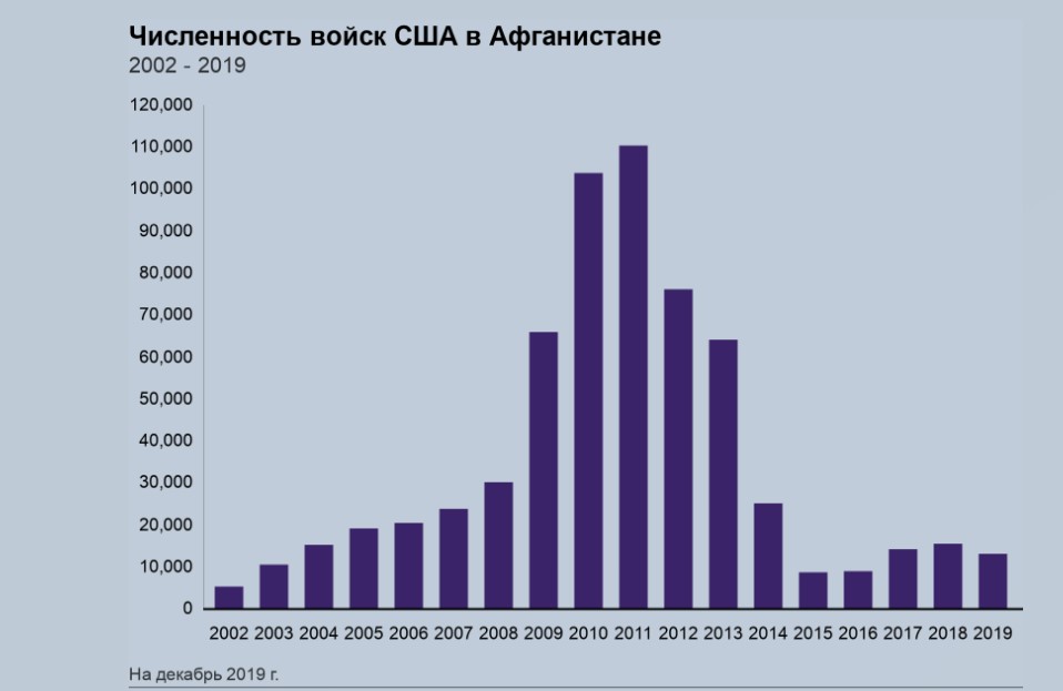 Расходы сша. Американское потребление. Численность ВВС США на 2019 год. ВВП США по годам график 1990-2020. Средства Минфина США график.