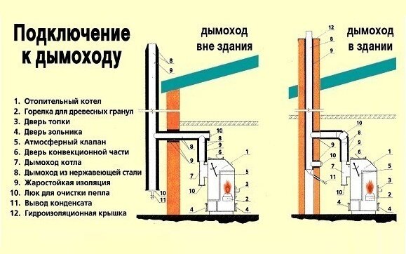 Виды твердотопливных котлов