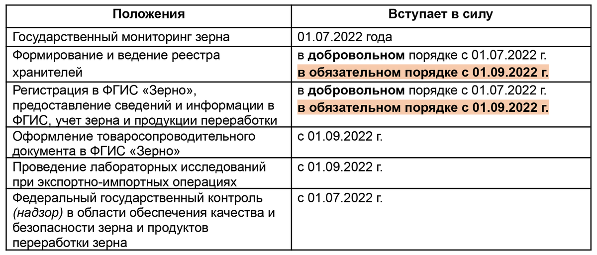 Реестр мест формирования партии зерна