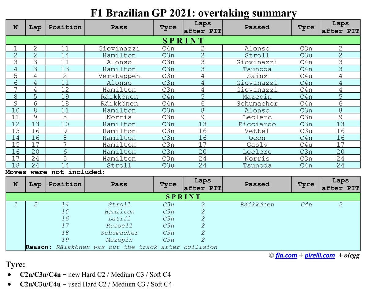 Формула 1 2021: список обгонов в Бразилии, спринт