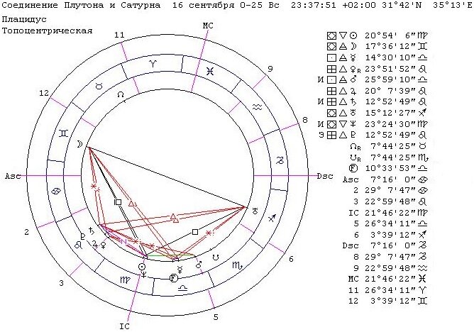 Взаимосвязи гороскопа 26 года до н.э. с гороскопом Иисуса Христа Гороскоп