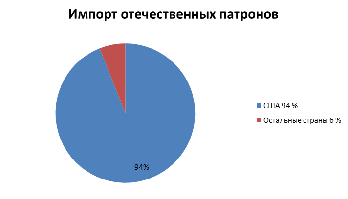 Импорт отечественных патронов