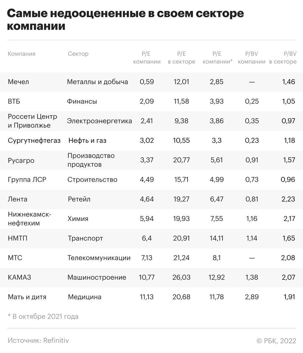 Самые недооцененные российские компании по секторам