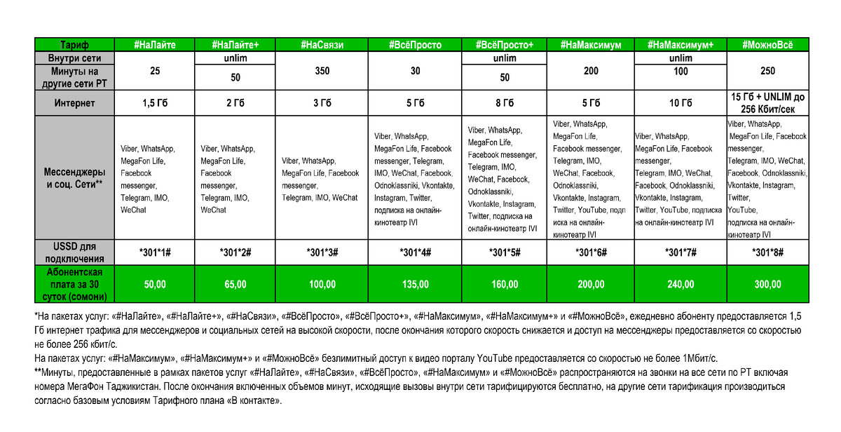 Посмотреть тарифный план мегафон как