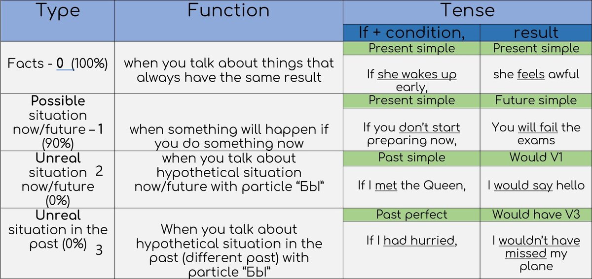 If only conditionals. Conditionals таблица. Unreal conditionals правило. Условные предложения ОГЭ. Условные предложения conditionals