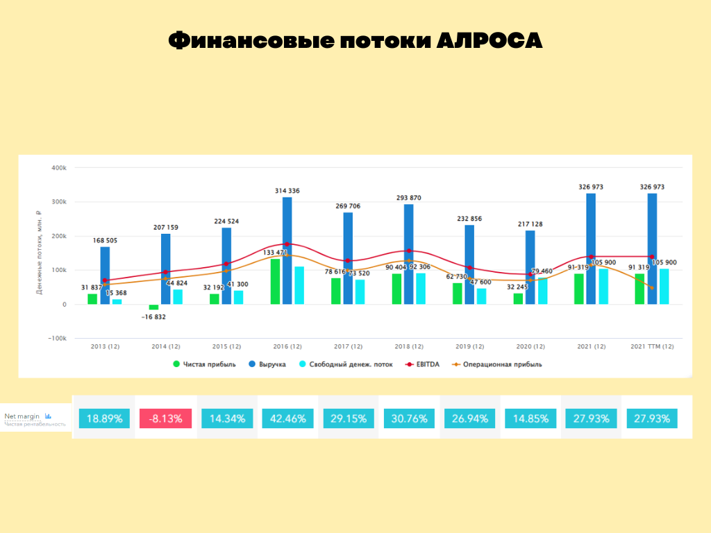 Рейтинг алроса