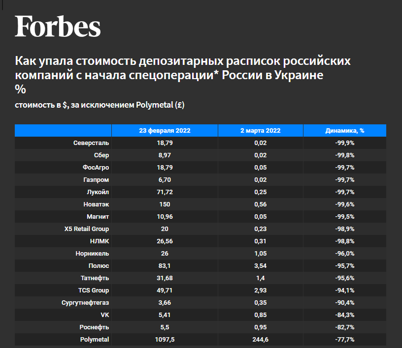 https://www.forbes.ru/investicii/457757-bumagi-rossijskih-kompanij-v-londone-obescenilis-pocti-na-100