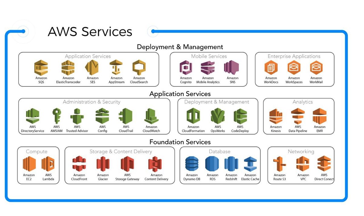 Amazon Web Services