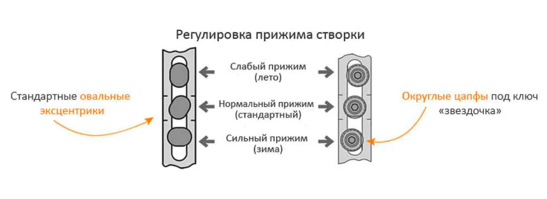 Регулировка прижима пластиковых окон на зиму самостоятельно с подробной инструкцией