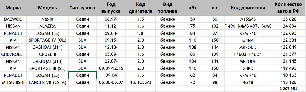 7 моделей генерируют 1 200 000 авто в РФ 