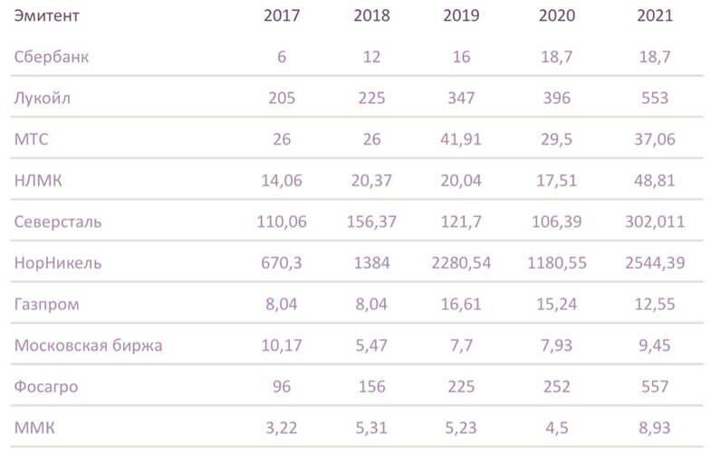 Рис. 1. Динамика выплаты дивидендов компаний за 2017–2021. Источник: данные компаний