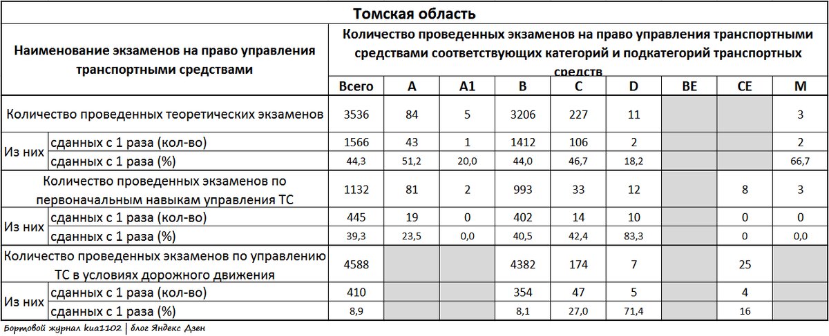 Результаты сдачи экзаменов на право управления транспортными средствами в период с 01.01.2021 по 10.10.2021 на территории Томской области. Автор графики kua1102