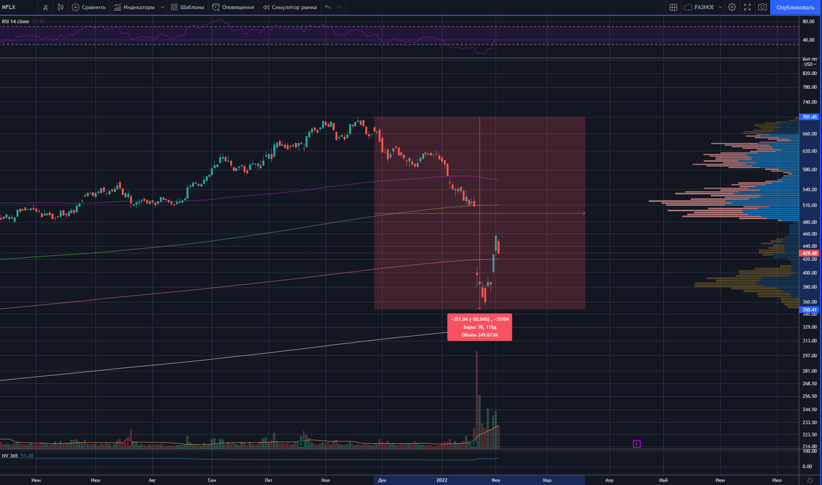 Падение Нетфликс составило до 50%. Инвест Тоник