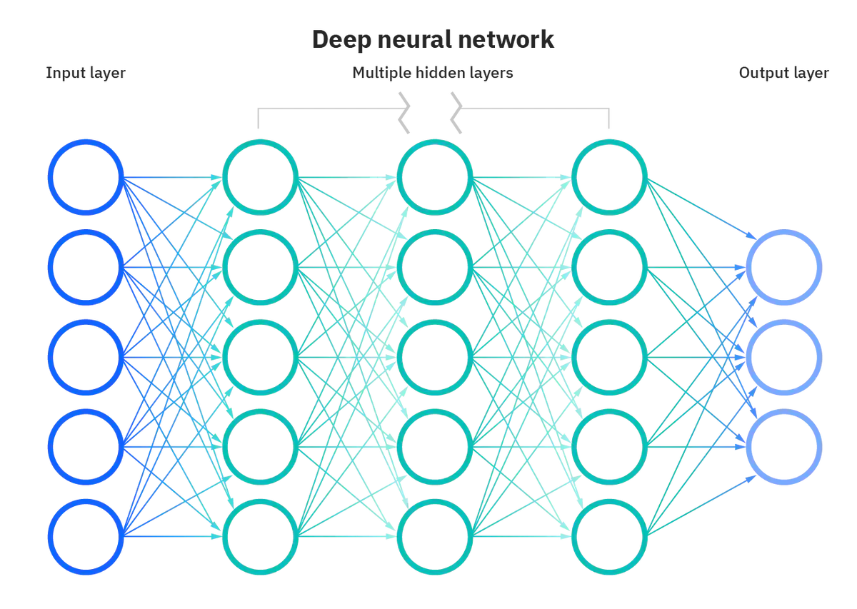 Нейронное обучение. Нейронная сеть. Нейронные сети искусственный интеллект. Глубокие нейронные сети архитектура. Глубокая нейронная сеть.