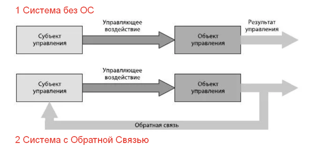 Базовые управления