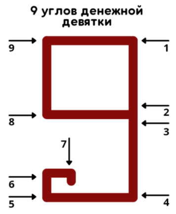 в вашей девятке должно получиться 9 углов