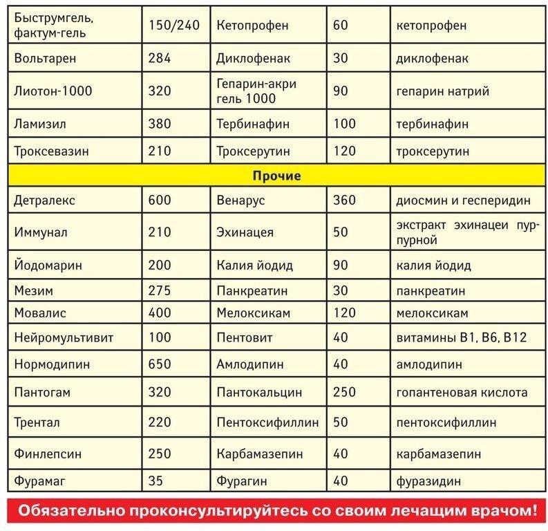 Таблетки аналоги дорогих лекарств таблица. Дешёвые аналоги лекарств список. Дешевые аналоги лекарственных препаратов таблица. Таблетки аналоги дорогих лекарств таблица. Таблетки аналоги дорогих лекарств таблица.