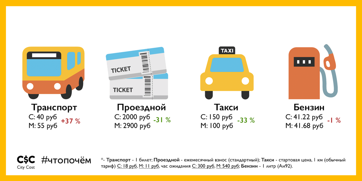 Проездной на месяц спб. Проездной на все виды транспорта цена. Годовой проездной на все виды транспорта Москва. Проездные билеты стоимость 2022 на весь транспорт. Тарифы транспорт СПБ 2022.