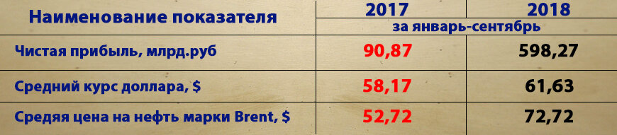 Изменение показателей за 9 месяцев 2017 и 2018 года. Согласно промежуточной бухгалтерской (финансовой) отчетности на 30.09.2018 
