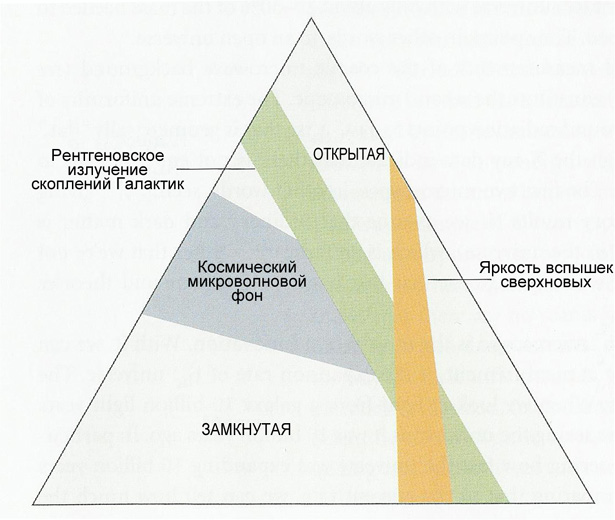 Космический треугольник состояния Вселенной. Источник изображения: novosianie.com