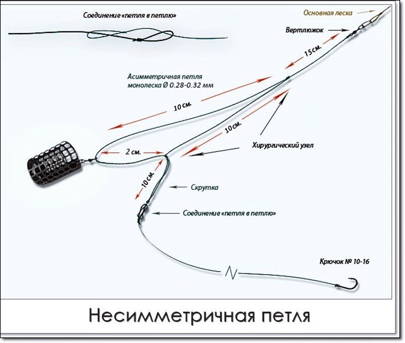 Фидерные оснастки – теория, описание, рисунки. Часть 2.