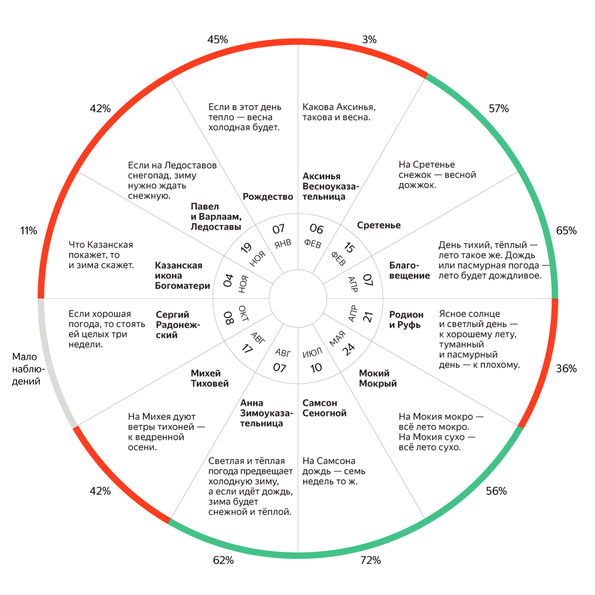 По данным Яндекс.Погоды, 1979–2014