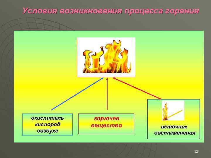 Заполните схему характеризующую условия протекания процесса горения