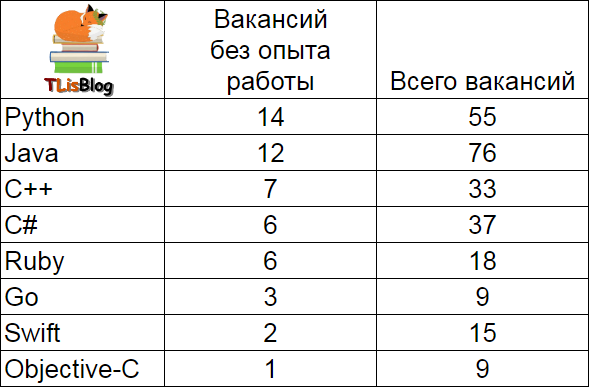 Мой ТОП ЯП на начало 2019 года.  