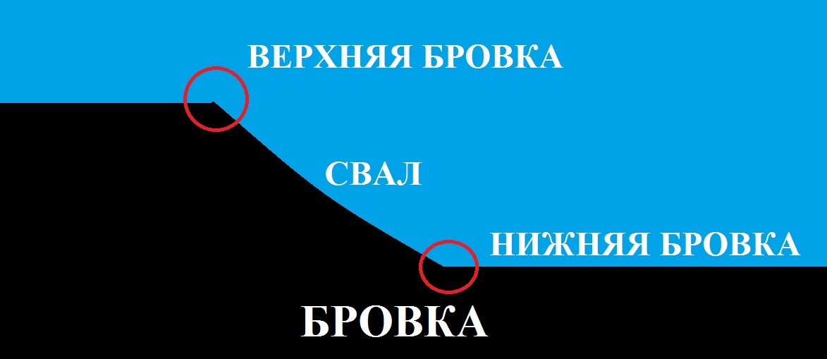 Что такое бровка, перекат, свал, полив, пупок и другие рыболовные термины