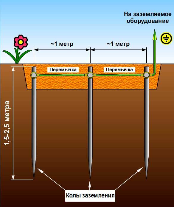летний вариант заземления, так как все расстояния малы. увеличьте все вдвое и будет нормально.