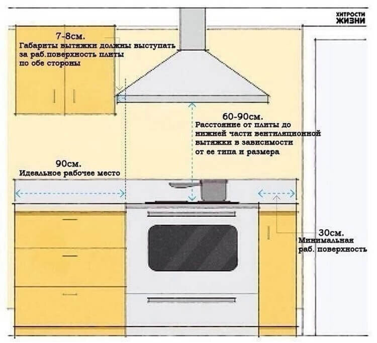 Расстояние вытяжки от плиты на кухне