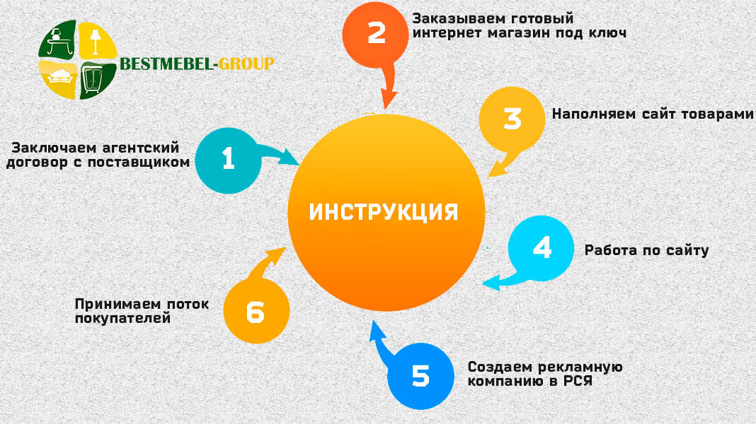 Фото-инструкция по открытию интернет магазина мебели. Создано нами.