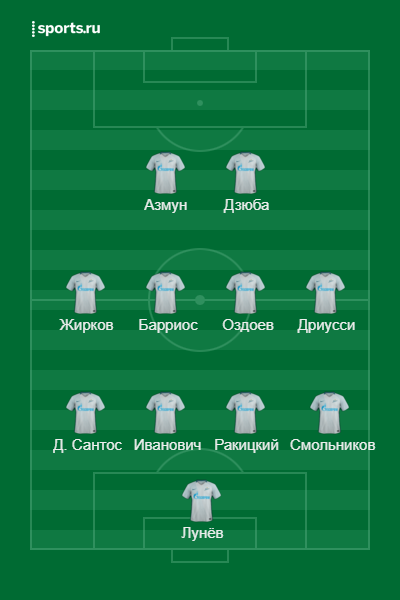 Ориентировочный состав Зенита
