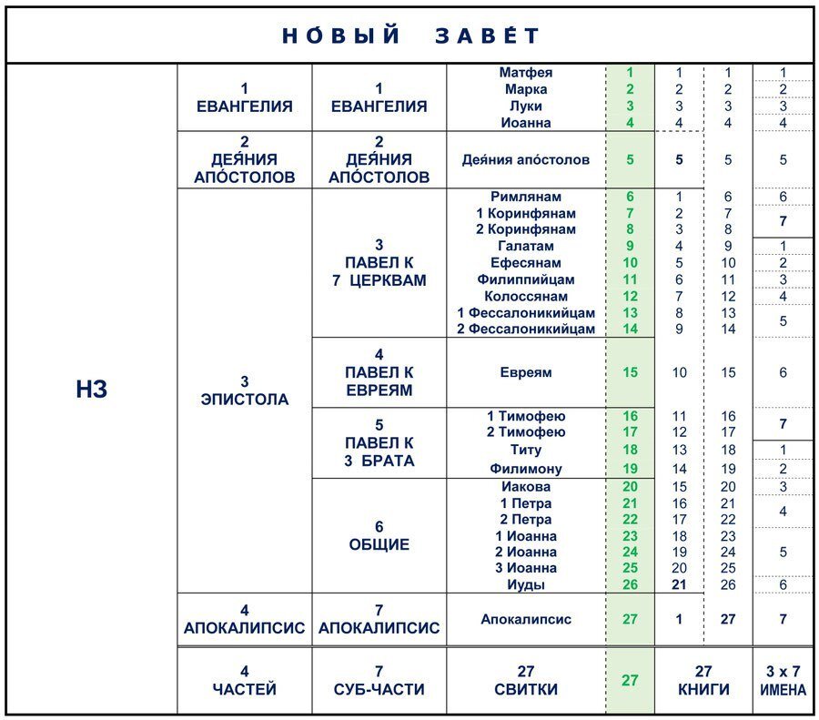 Схема библии структура