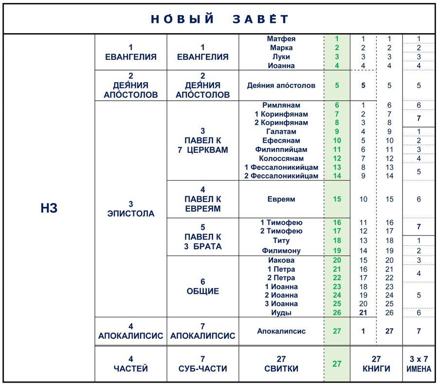 Схема чтения апостола