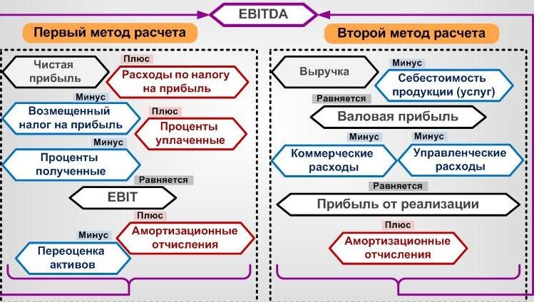 Пример расчета EBITDA