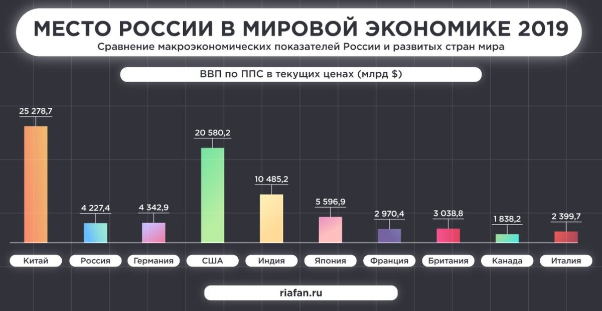 Другие статистика. Место экономики России в мире по годам. Место России в мировой экономике 2019. Россия экономика место в мире 2020. ВВП России 2019 место в мире.