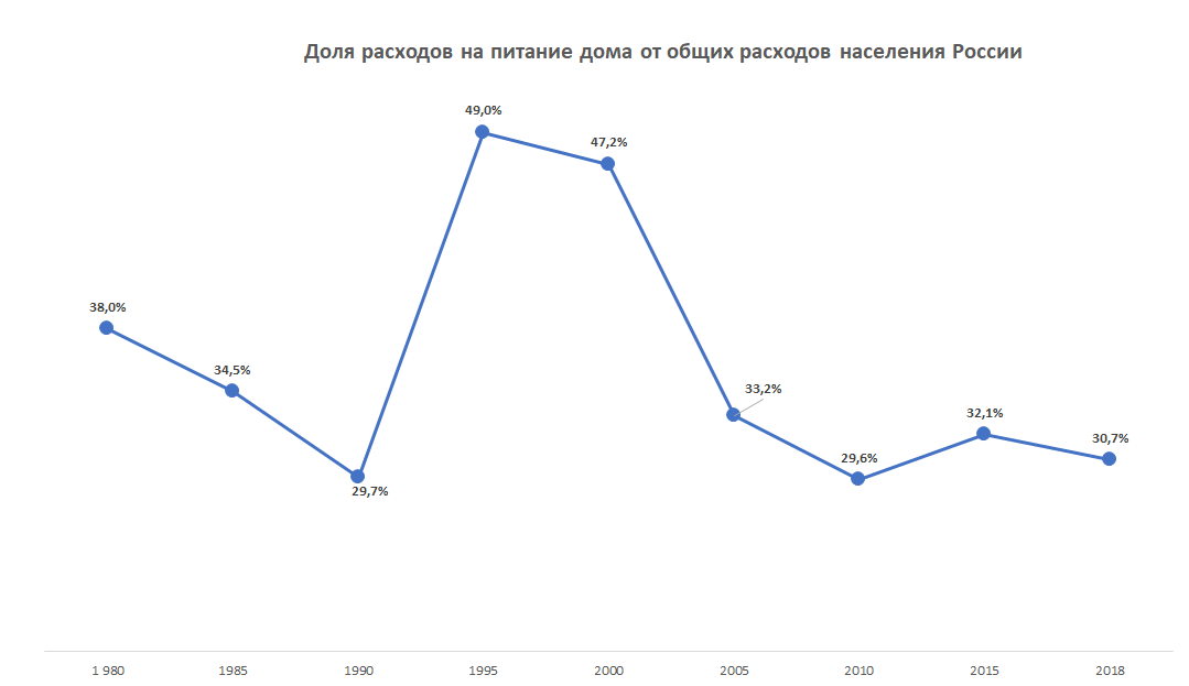 Доля расходов на питание дома от общих расходов населения России . Источник: ЦСУ СССР и Росстат