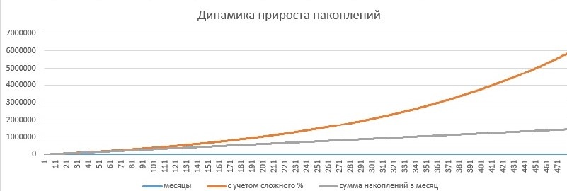 Откладывая всего по 3 000 рублей в месяц за 40 лет можно накопить капитал в размере почти 6 млн рублей.