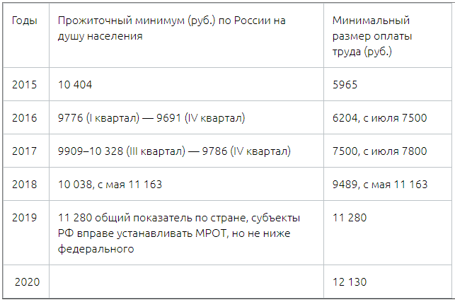 https://credits.ru/publications/zarplata/mrot-i-prozhitochnyy-minimum/