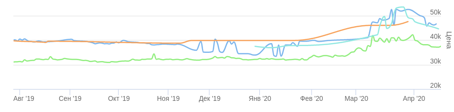 Динамика цен на Intel Core i9 9900K