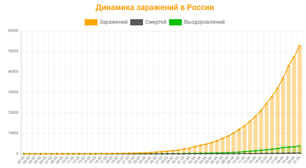 Статистика заражения россия