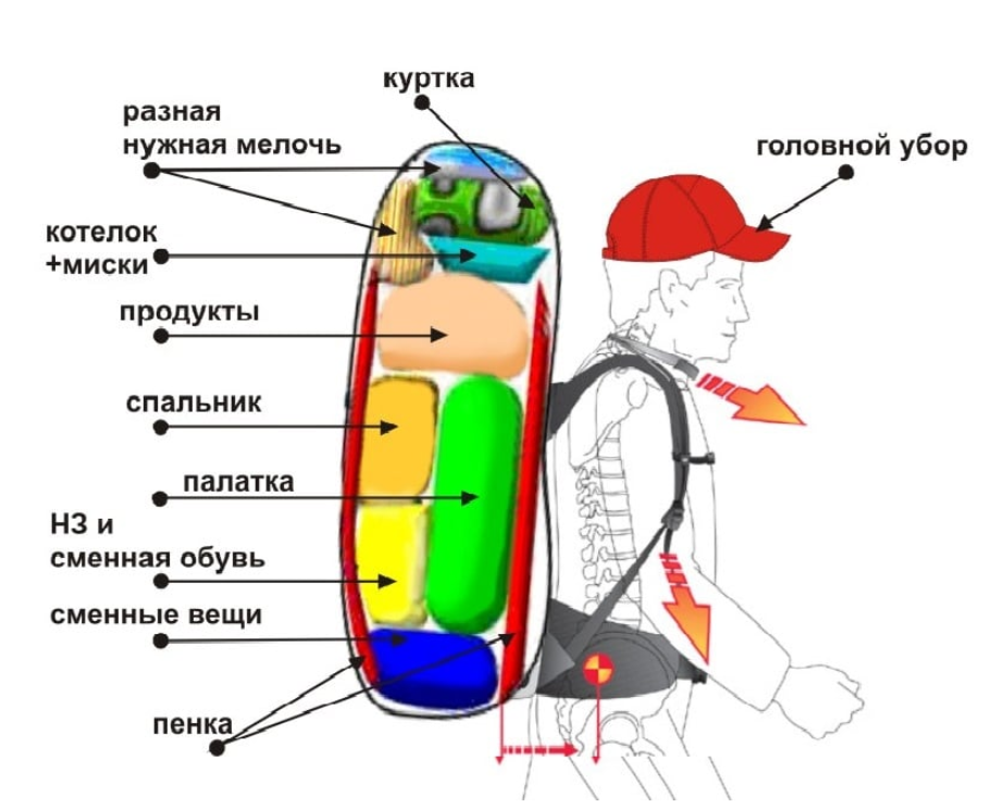 Вернуть рюкзак в магазин. Укладка рюкзака в поход. Схема укладки рюкзака. Схема укладки вещей в рюкзак. Собираем рюкзак в поход для детей.
