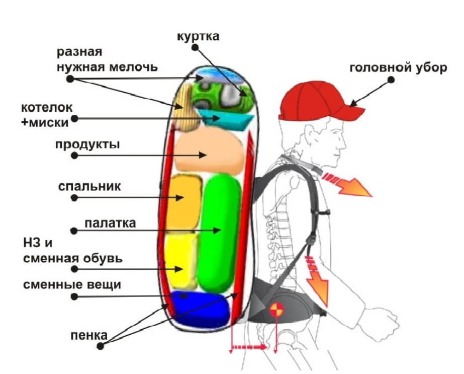 Сбор в поход а рыбалку