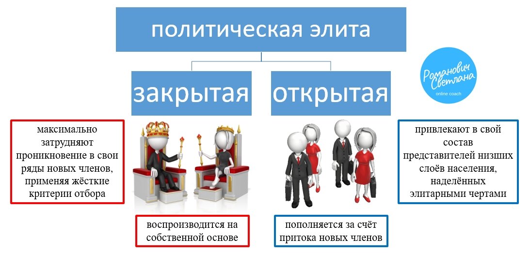 План политическая элита как субъект